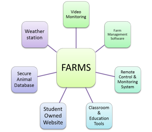 FARMS diagram